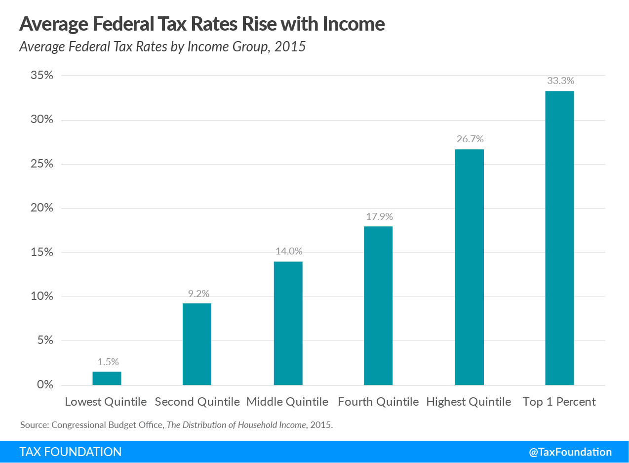 How Do Transfers and Progressive Taxes Affect the Distribution of Income?